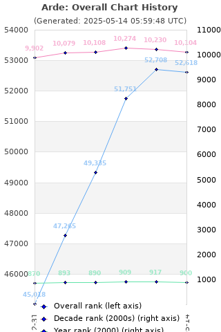 Overall chart history