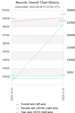 Overall chart history