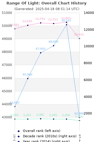 Overall chart history