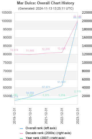 Overall chart history