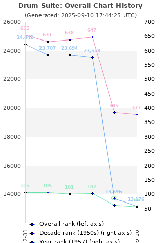 Overall chart history