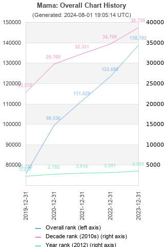 Overall chart history