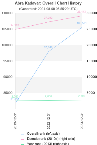 Overall chart history