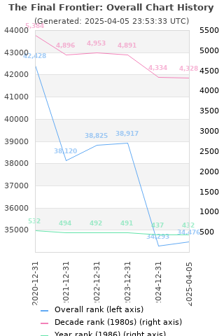 Overall chart history
