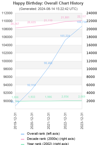 Overall chart history