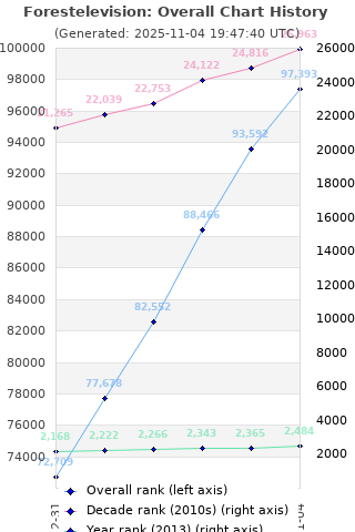 Overall chart history