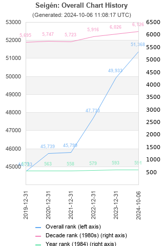 Overall chart history