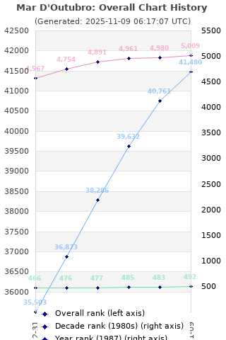 Overall chart history