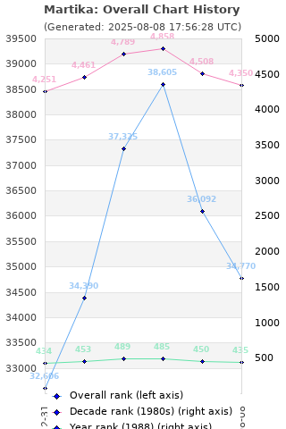 Overall chart history