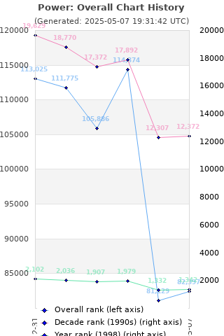 Overall chart history