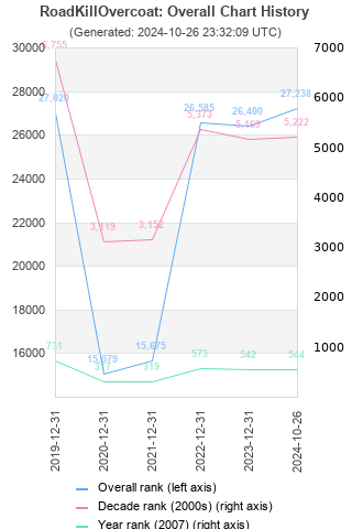 Overall chart history