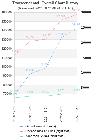 Overall chart history