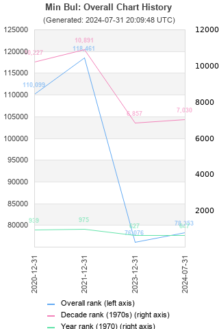 Overall chart history