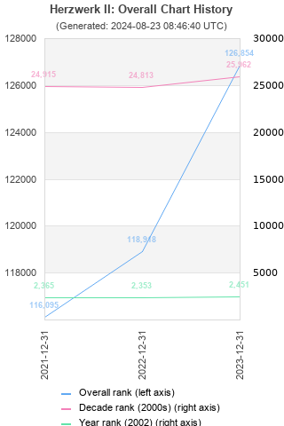 Overall chart history