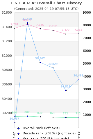 Overall chart history