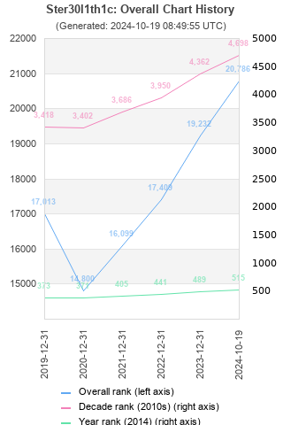 Overall chart history