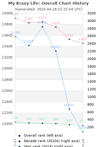 Overall chart history