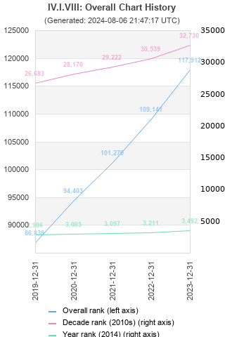 Overall chart history