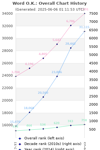 Overall chart history