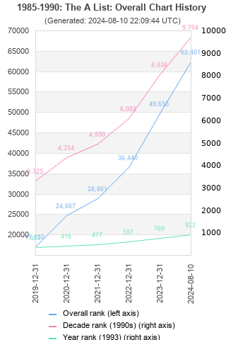 Overall chart history