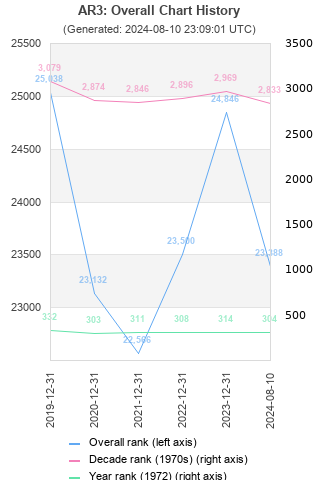 Overall chart history