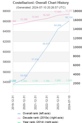 Overall chart history