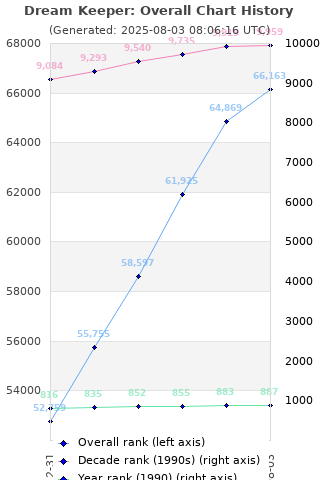 Overall chart history