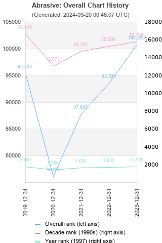 Overall chart history