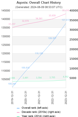 Overall chart history