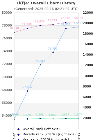 Overall chart history