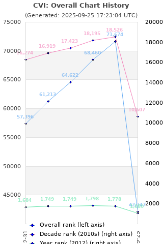 Overall chart history