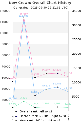 Overall chart history