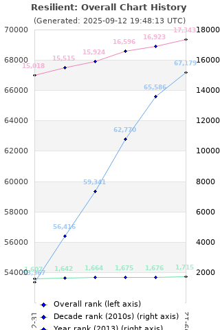 Overall chart history