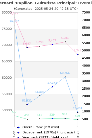 Overall chart history