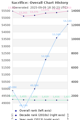 Overall chart history