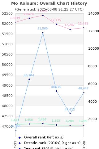 Overall chart history