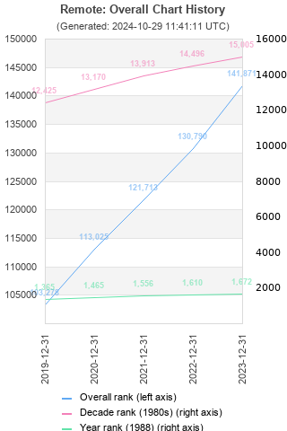 Overall chart history