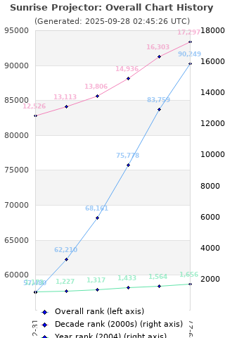 Overall chart history