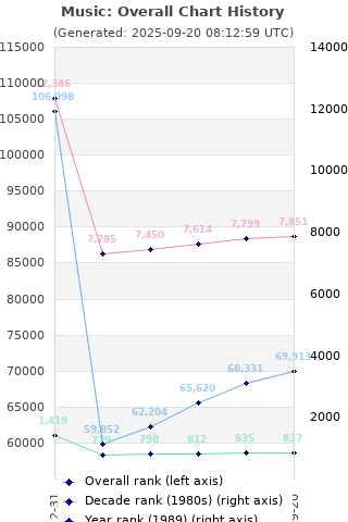 Overall chart history