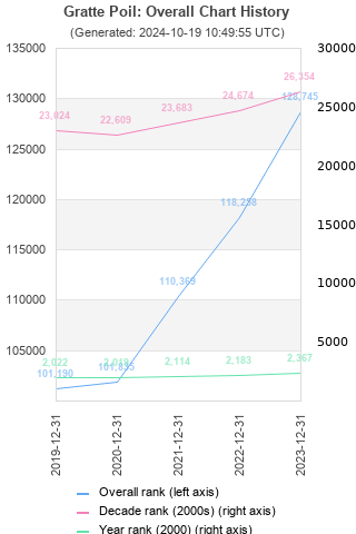 Overall chart history