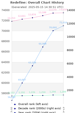 Overall chart history