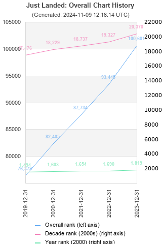 Overall chart history