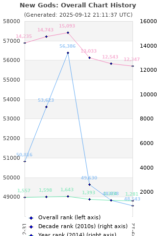 Overall chart history