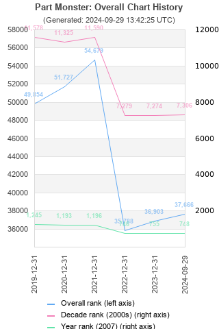 Overall chart history