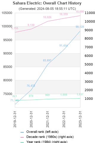 Overall chart history