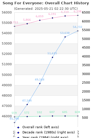 Overall chart history