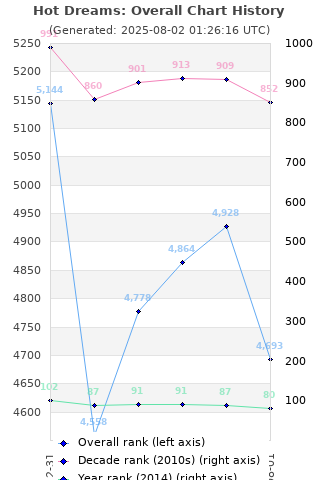 Overall chart history