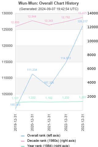 Overall chart history