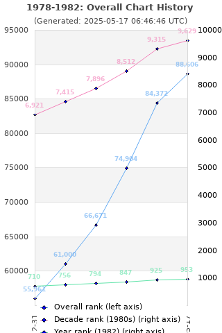 Overall chart history