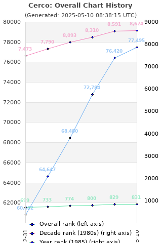 Overall chart history